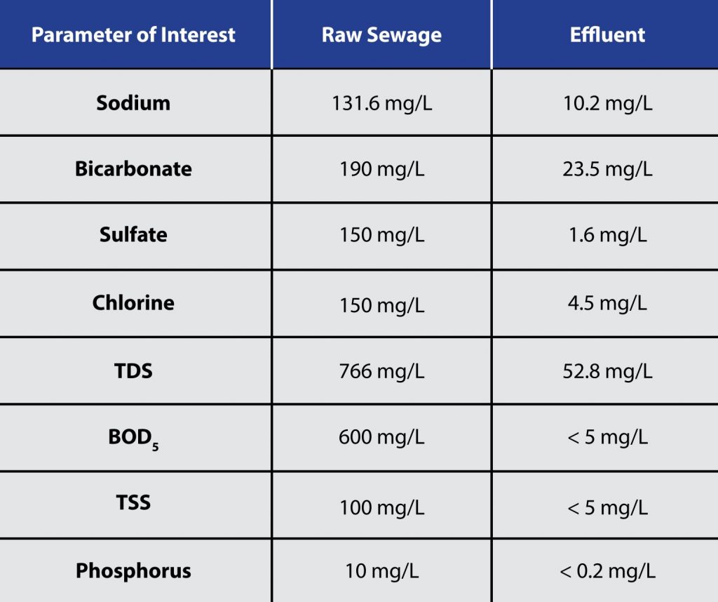 Harmony Beef - Wastewater Treatment References - Delco Water